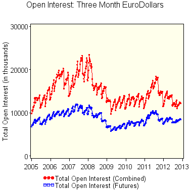 financials: open interest